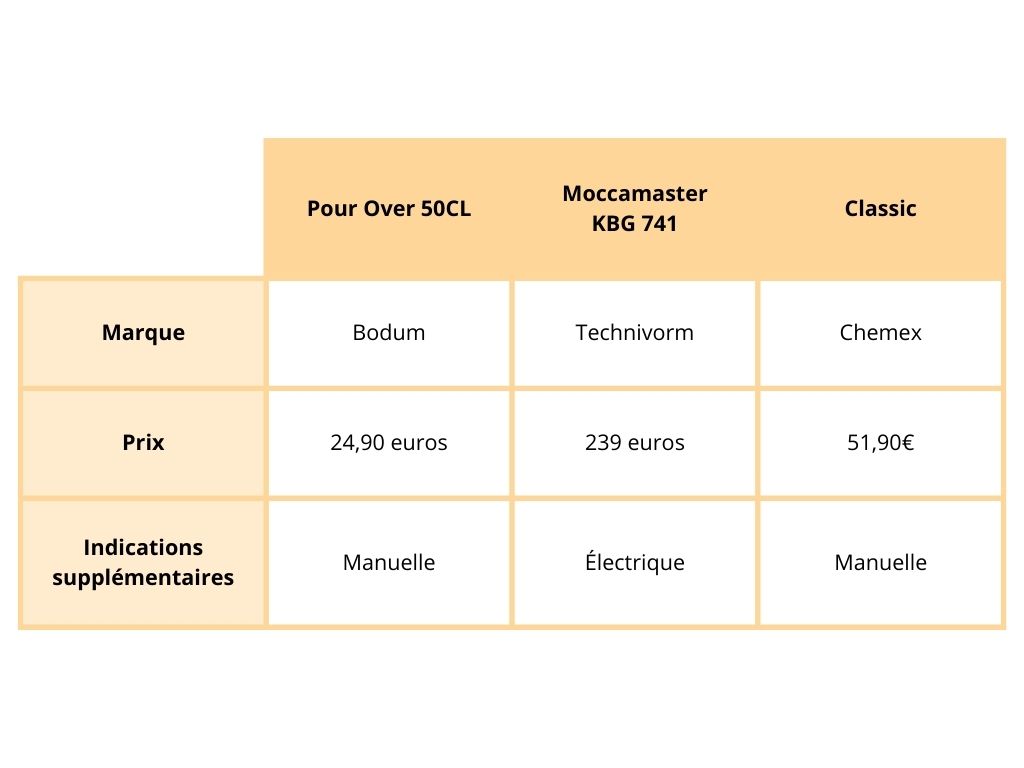 Tableau comparatif cafetières à filtre