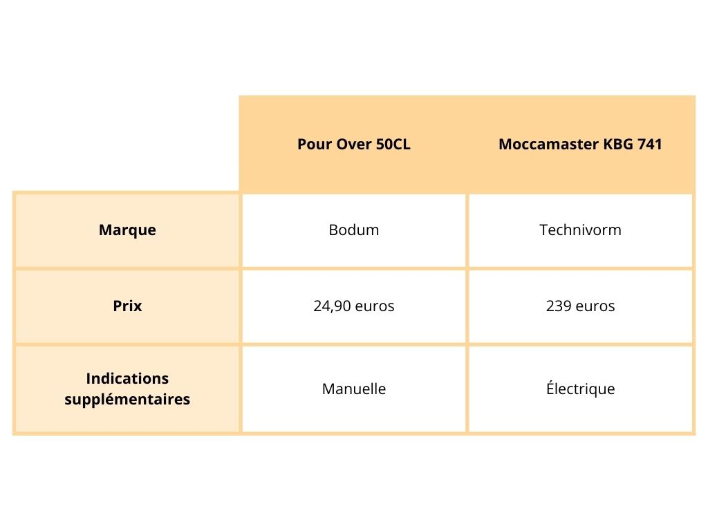 Tableau-comparatif-cafetieres-filtre Tableau comparatif cafetières à filtre