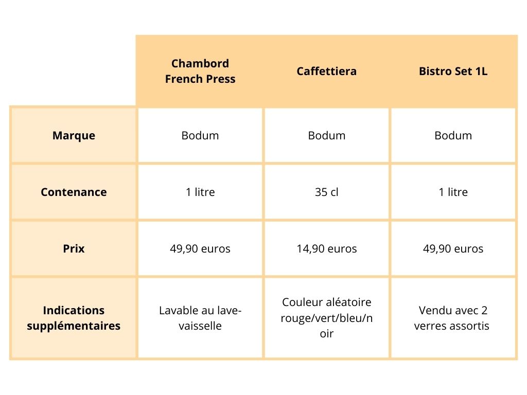 Tableau comparatif cafetières à piston