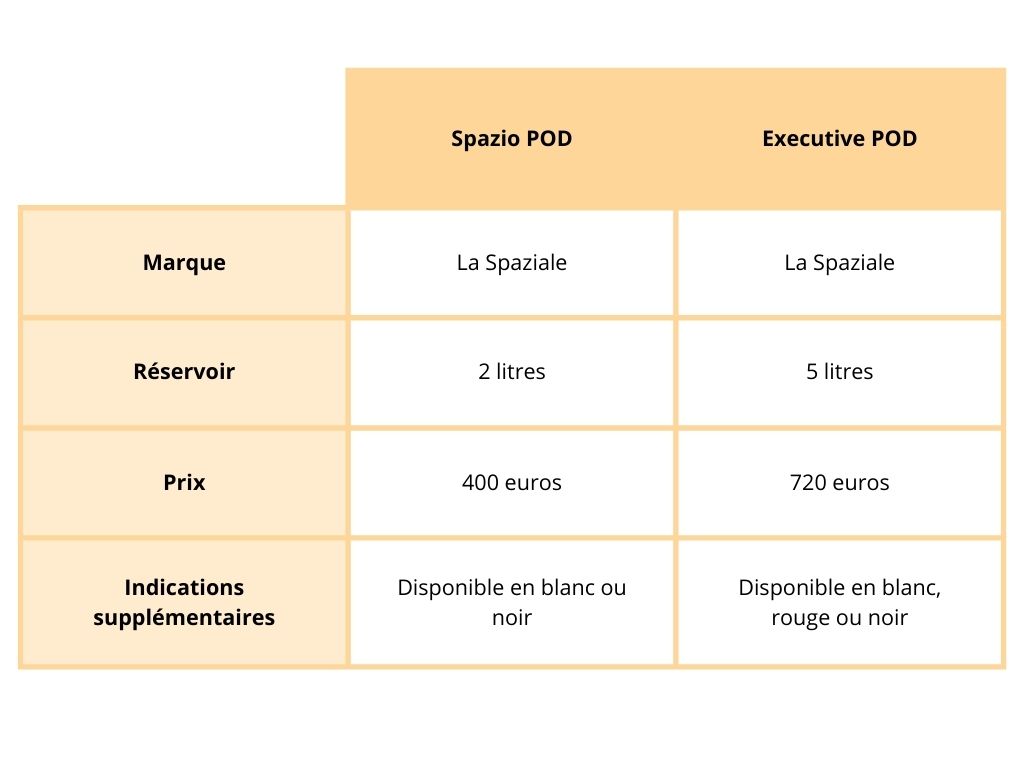 Tableau comparatif machines à café avec dosettes