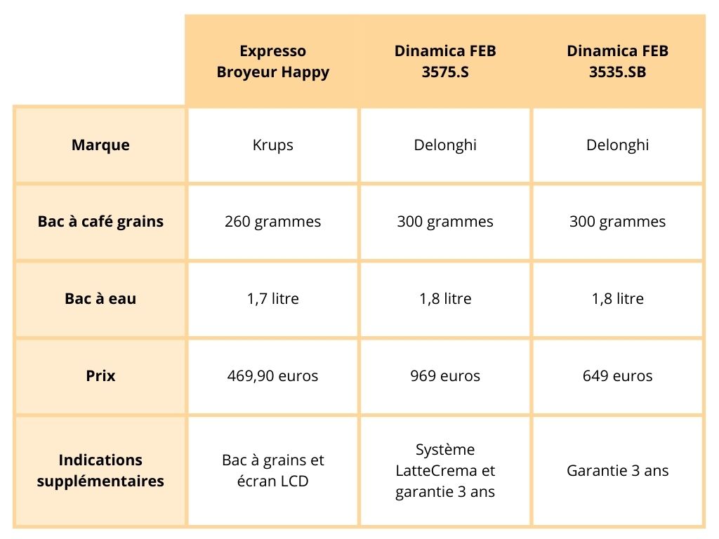 Tableau-comparatif-machines-avec-broyeur Tableau comparatif machines à café avec broyeur