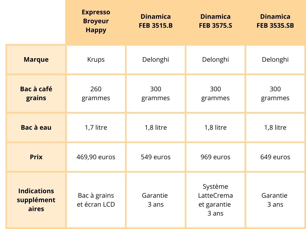 Tableau comparatif machines à café avec broyeur